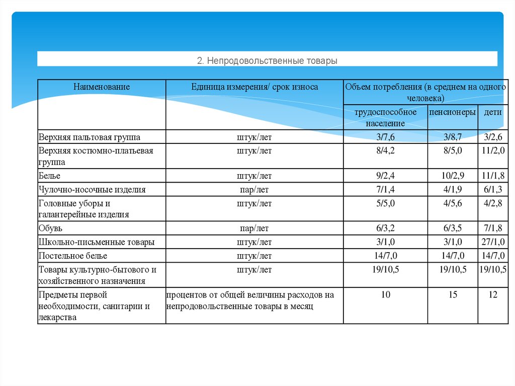 Группы продукции. Группы непродовольственных товаров. Непродовольственные товары список. Расходы на непродовольственные товары. Потребительская корзина непродовольственных товаров.