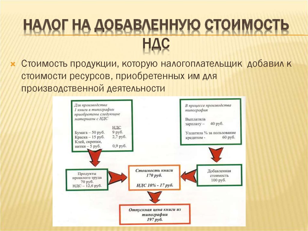 Налог ндс. Что такое НДС простыми словами и для чего он нужен. Налог наьдобавленную стоимость. Налог на добавленную стоимость. Нидс.