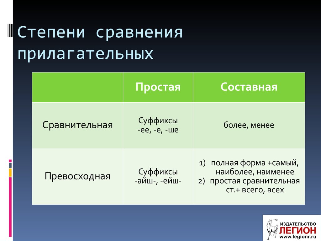 Образуйте простые и сложные формы. Степени сравнения прилагательных. Сравнительная и превосходная степень в русском. Имя прилагательное степени сравнения прилагательных. Как определяется степень сравнения.