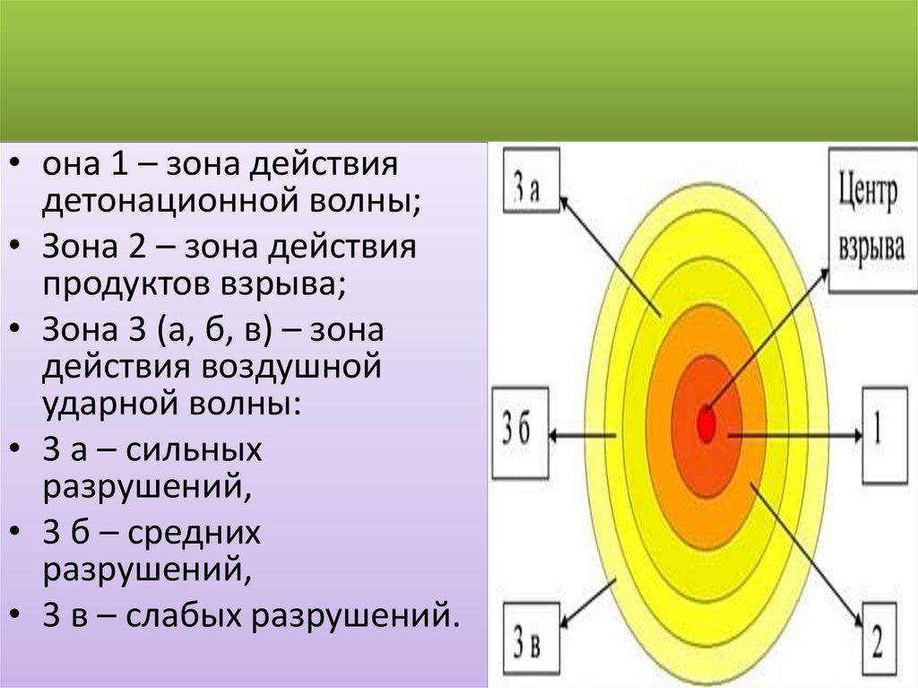 Зона в 1а. Зона действия детонационной волны. Зоны действия ударной волны. Зоны действия взрыва. Зоны разрушения при взрыве.