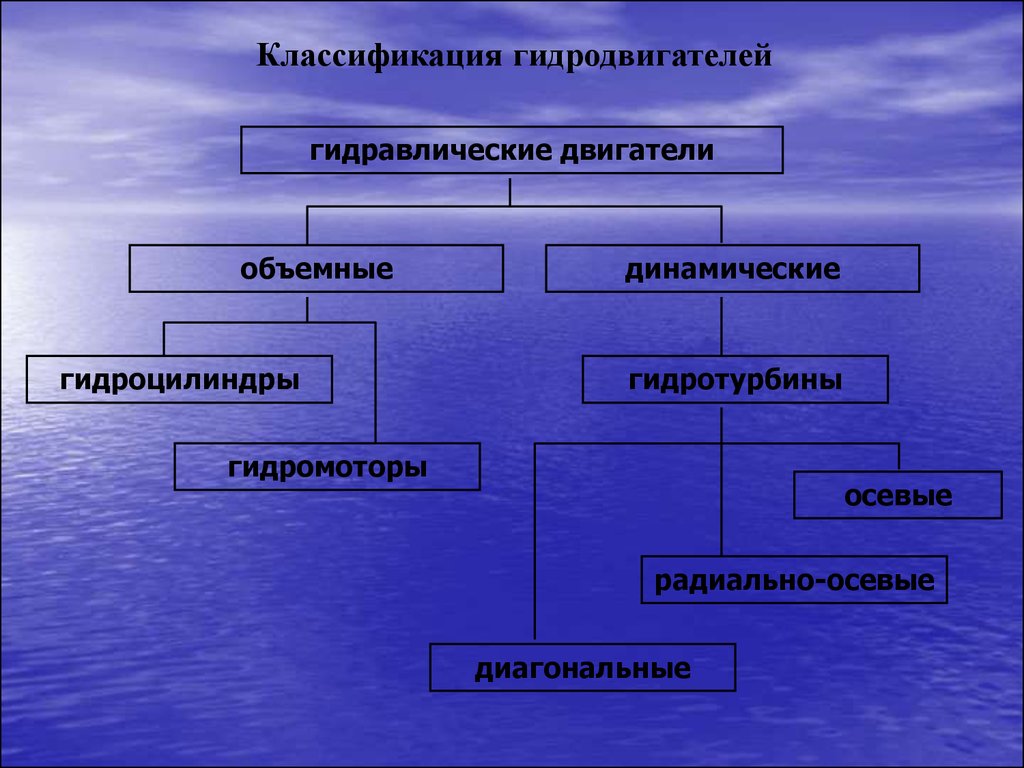 Основные типы насосов и гидродвигателей. Основные параметры гидромашин -  презентация онлайн