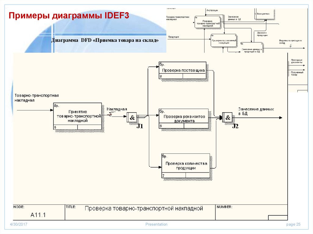 Основные компоненты диаграмм потоков данных