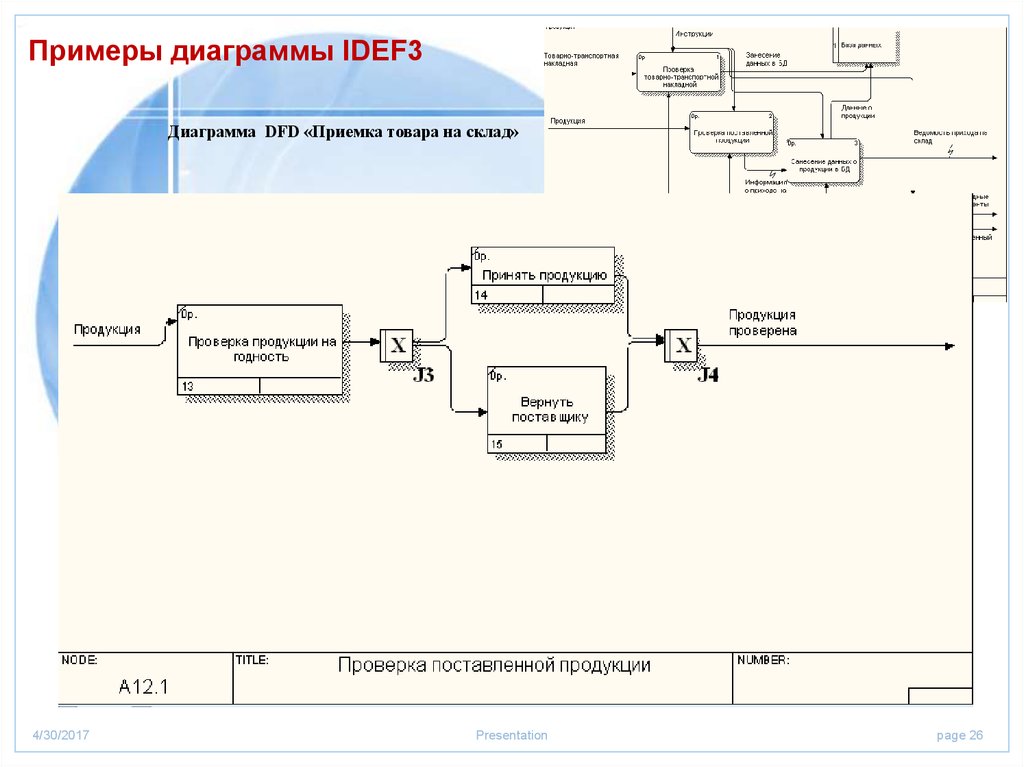 Idef3 диаграмма примеры