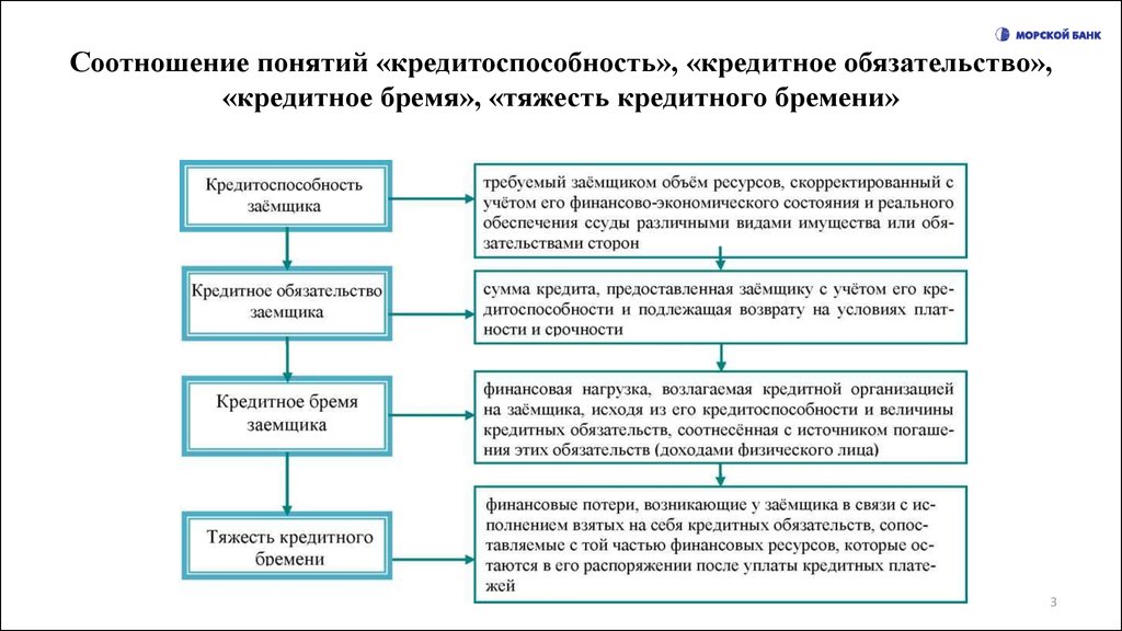 Условия обязательства по кредиту