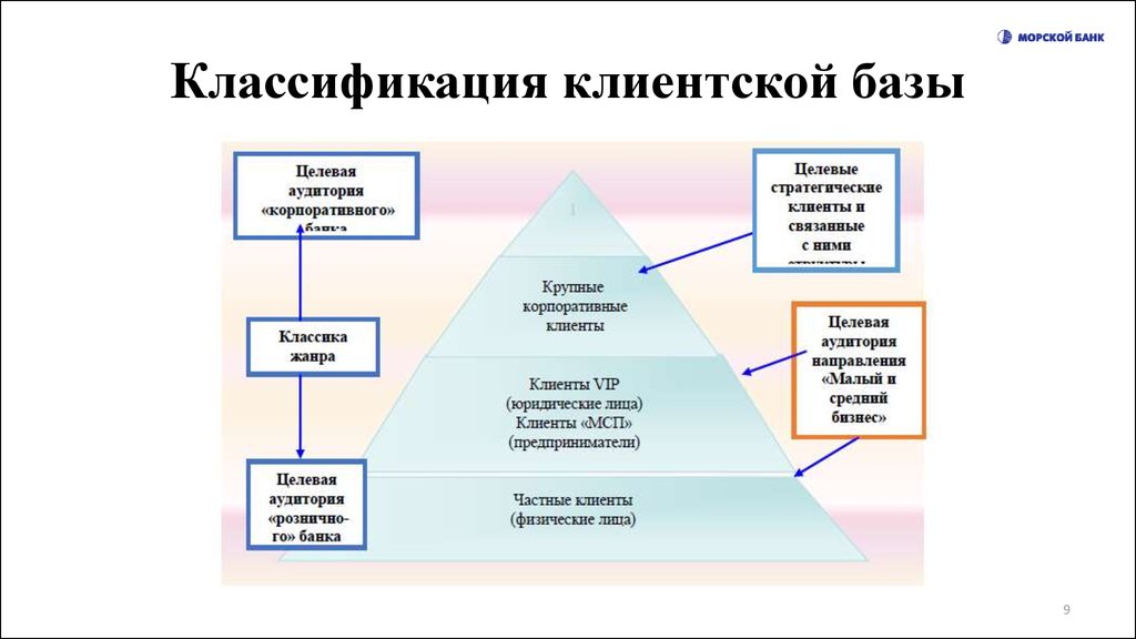 Клиенты коммерческого банка. Классификация клиентской базы. Классификация клиентов банка по типу клиента. Классификация банковской клиентской базы. Классификация клиентов банка схема.