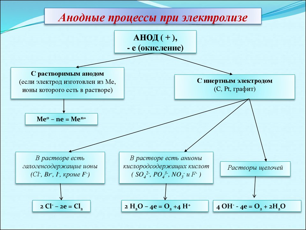 Составьте схему электролиза с инертными электродами