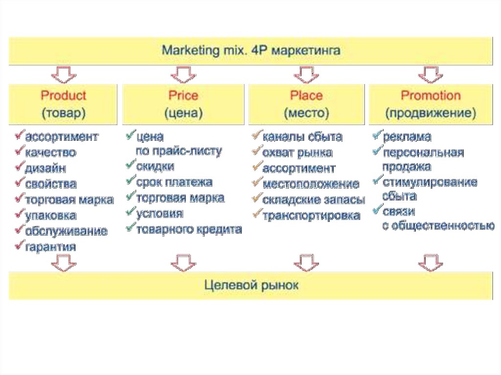 Примеры п 7. Модель комплекса маркетинга 4p. Комплекс маркетинга 4р таблица. Модель 4 р в маркетинге. Маркетинг микс 4p.