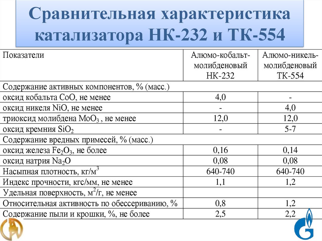 Катализаторы гидроочистки презентация