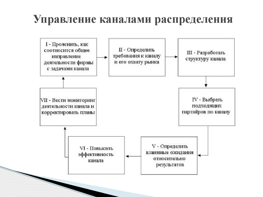 Планирование распределения