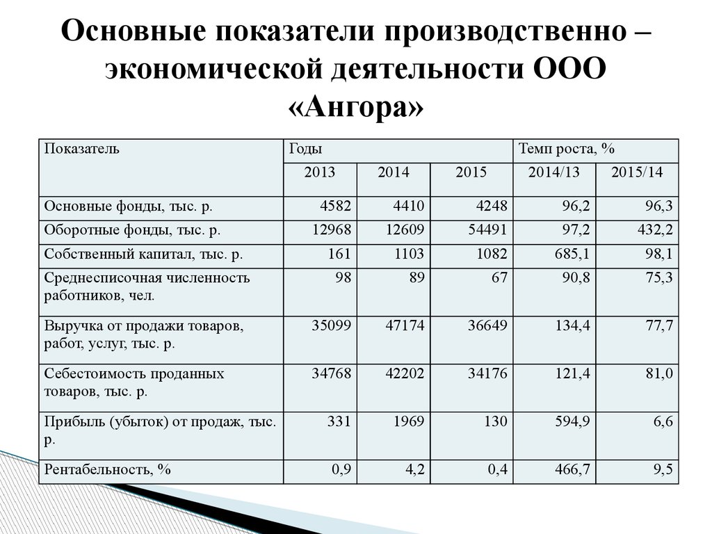 Показатель коммерческой деятельности