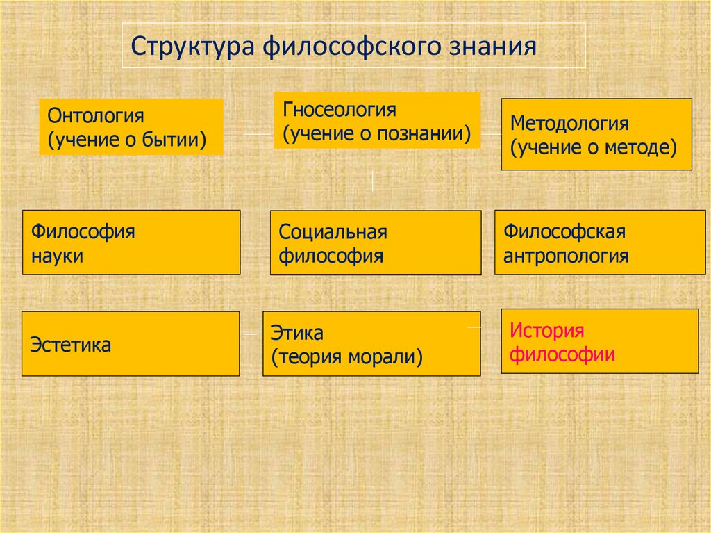 Структура философского. Структуру философского знания онтология гносеология. Структура знания в философии. Структура онтологии в философии. Учение о бытии и теория познания.