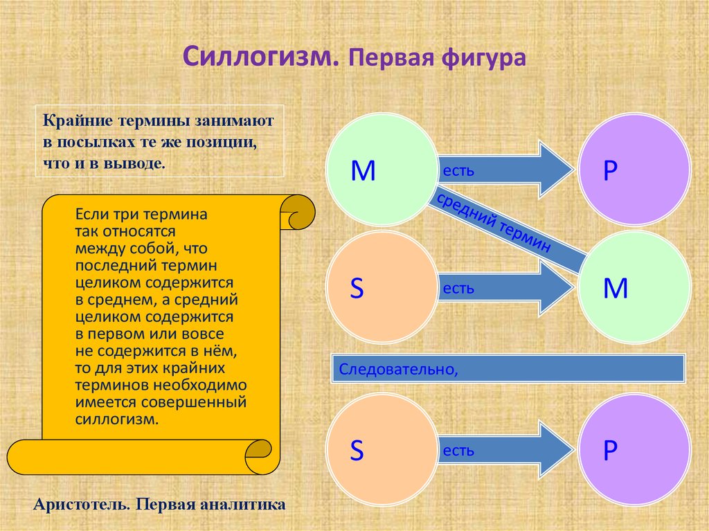 Является силлогизмом