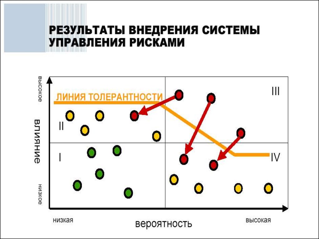 Рискуем результатом. Карта рисков. Линия толерантности на карте рисков. Уровень толерантности к риску. Риска это линия.