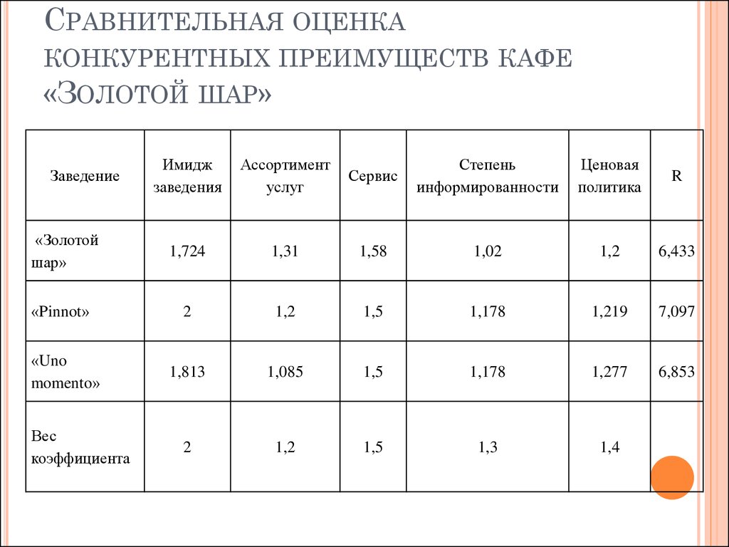 Конкуренция кафе бизнес план