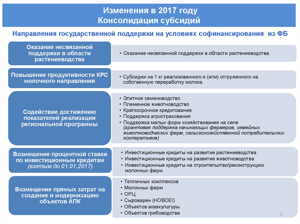 Изменения 2017. Консолидированные субсидии это. Документы на получение субсидии на поддержку растениеводства. Государственные дотации направления. Государственная поддержка в виде субсидий.