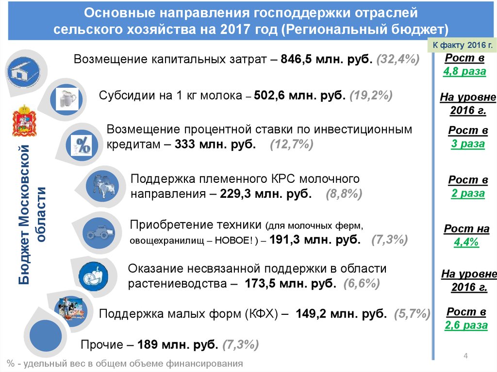 Несвязанная поддержка растениеводства. Направления поддержки государства отраслям. Субсидии на молоко. Молоко субсидируется государством на литр.