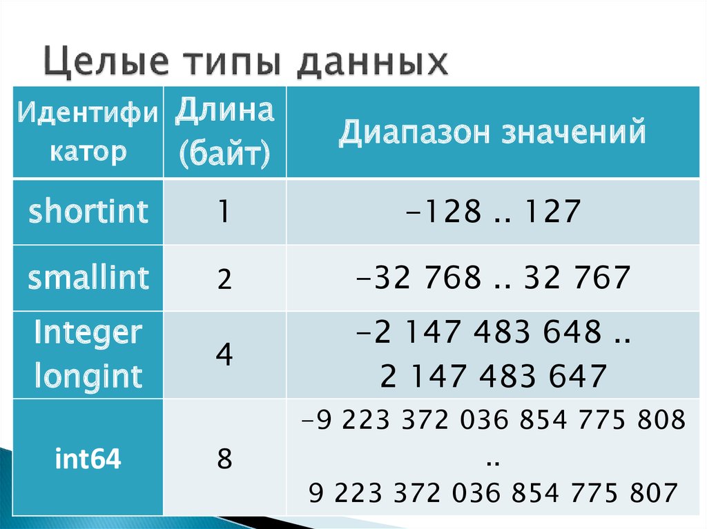 Типы данных см. Целочислительный Тип данных. Типы данных.