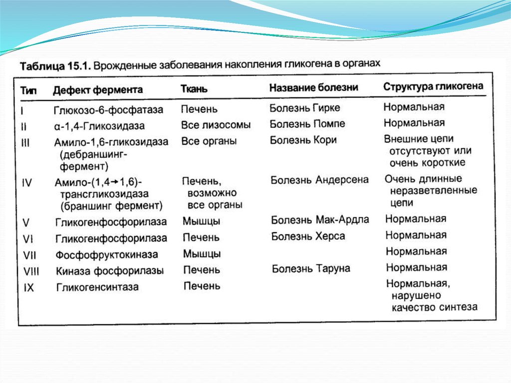 Названия заболеваний. Болезни накопления гликогена. Длинные названия болезней. Название всех заболеваний. Сложные названия болезней.