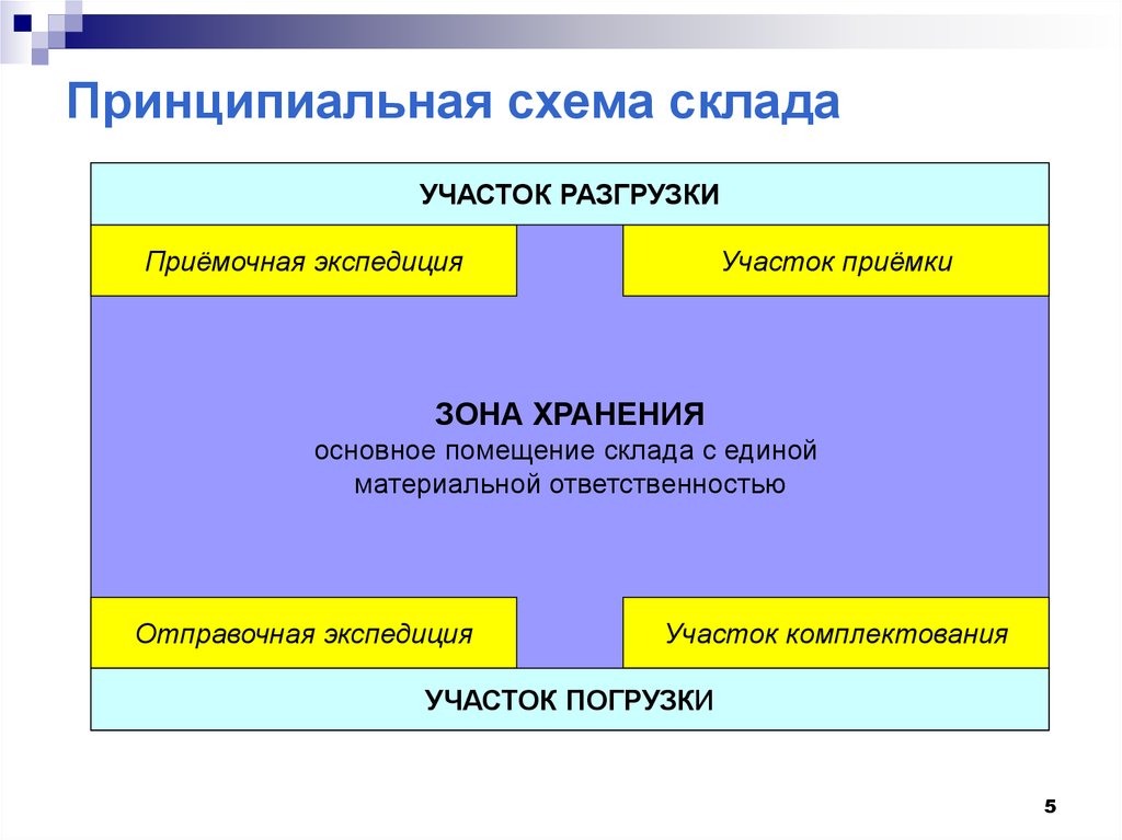 Зоны склада. Принципиальная схема склада. Основные складские зоны схема. Схематическая схема склада. Принципиальная схема склада схема.