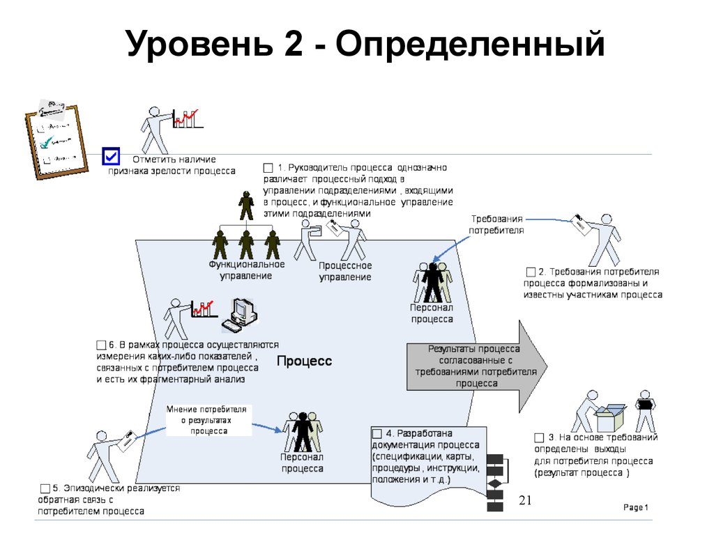 Потребитель процесса производства. Поставщики и потребители бизнес процесса. Процесс анализ требований потребителя. Уровни зрелости требований. Процессный подход сколько уровней зрелости.