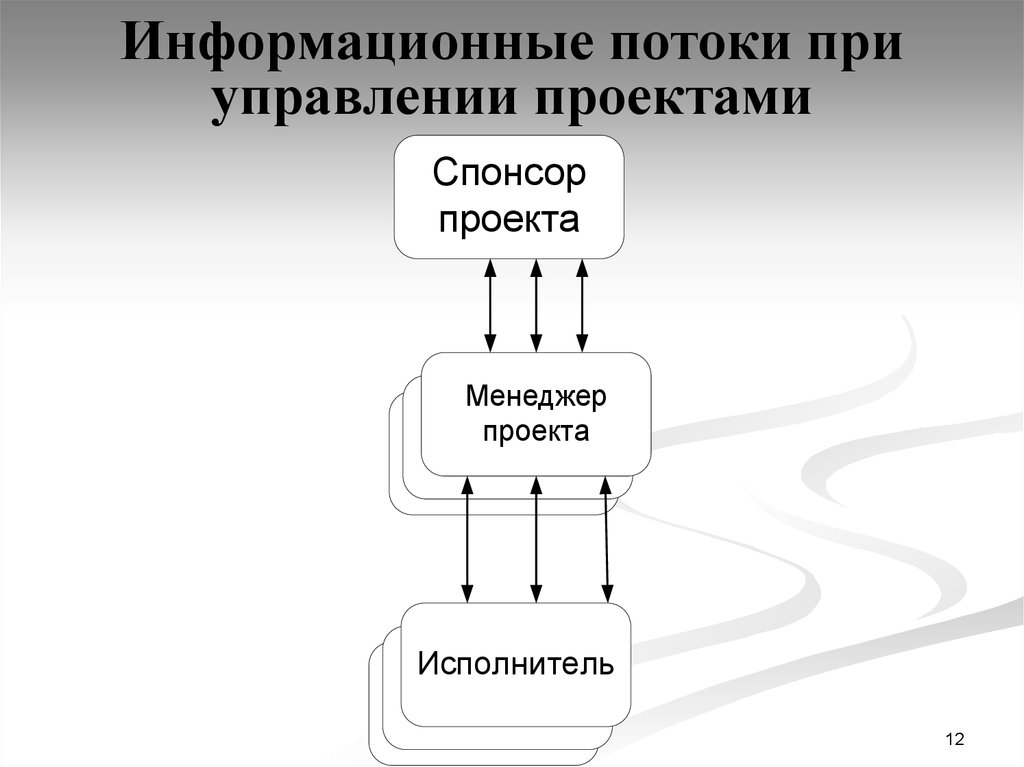 Подходы к управлению проектами. Информационные потоки. Информационные потоки управления проектами. Информационные потоки в проекте. Регулирование информационных потоков.