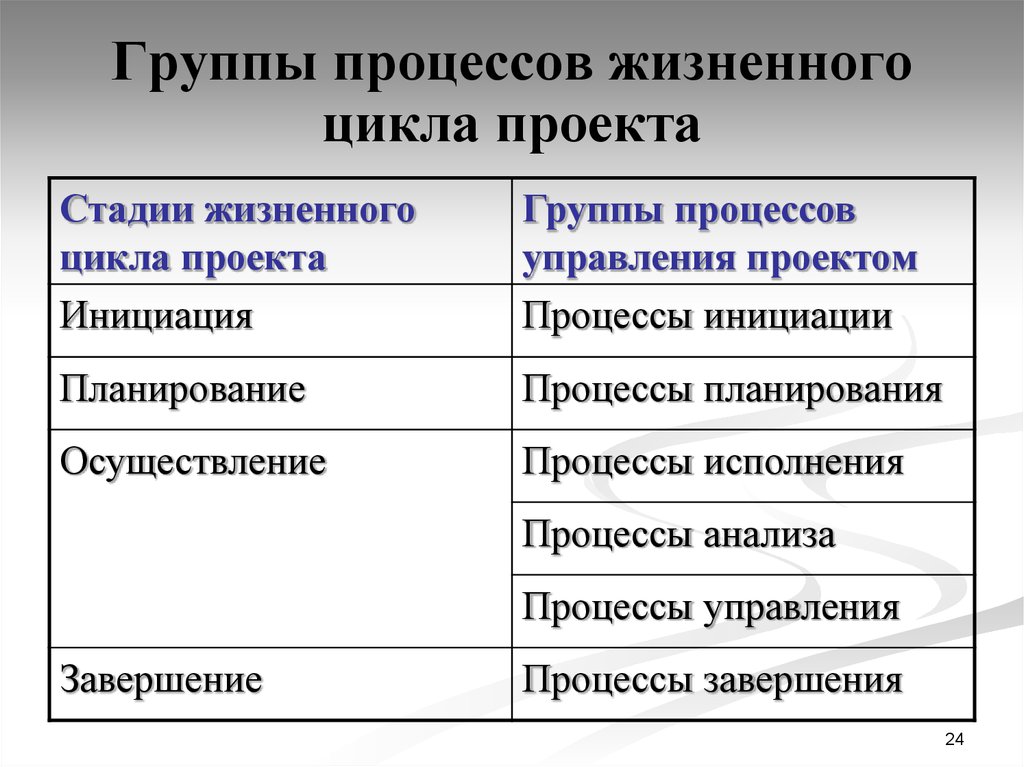 Группы процессов проекта