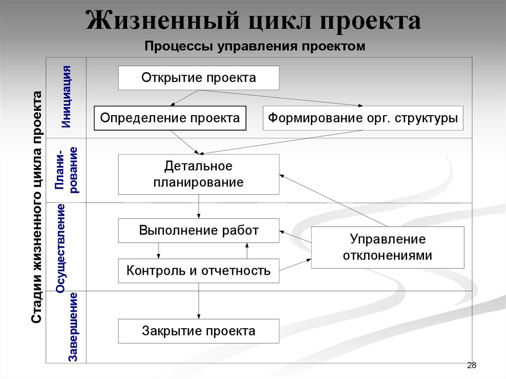 Управление проектом это определение. Жизненный цикл проекта схема. Подходы к жизненному циклу проекта. Жизненный цикл проекта ресторан схема. Жизненный цикл портфеля проектов процесс.