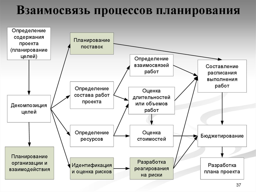 Планирование процесса изменений. Взаимосвязи процессов планирования. Процессы планирования и определения целей проекта. Карта взаимосвязей процессов. Системный подход в управлении проектами.