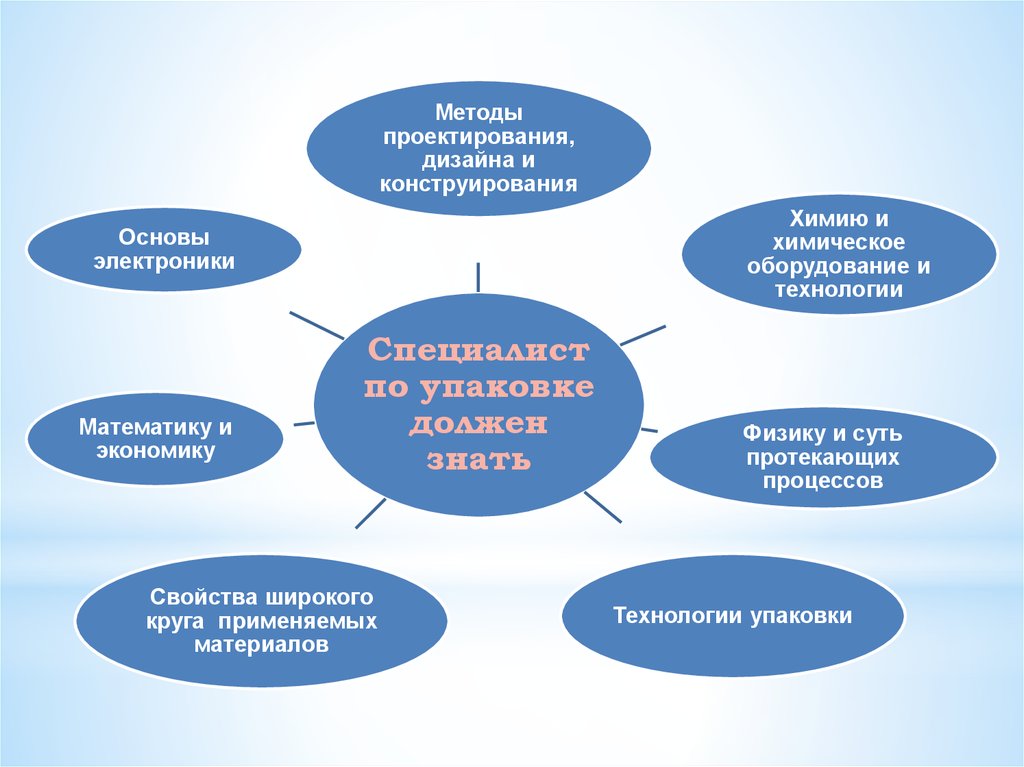 Методология конструирования. Методы проектирования. Методология проектирования. Методика проектирования. Основные методы проектирования.