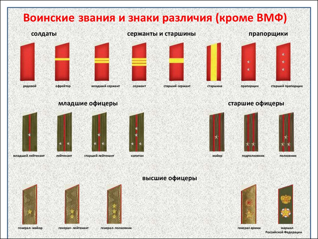 Солдаты сержанты старшины. Майор Капитан звания. Звание выше капитана. Ефрейтор младший сержант сержант старший сержант. Рядовой ефрейтор младший сержант сержант старший.