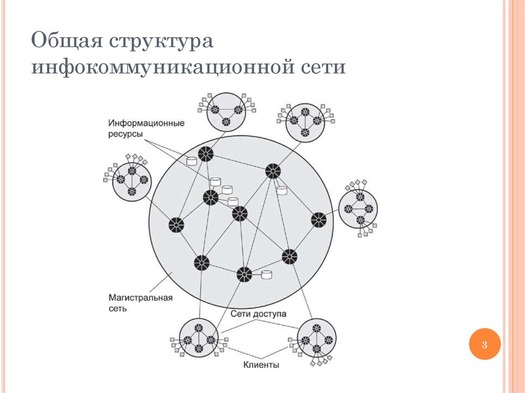 Инфокоммуникационная сеть. Архитектура современной инфокоммуникационной сети. Структура инфокоммуникационной сети. Концептуальная модель инфокоммуникационной сети. Сетевая структура рынка инфокоммуникаций.