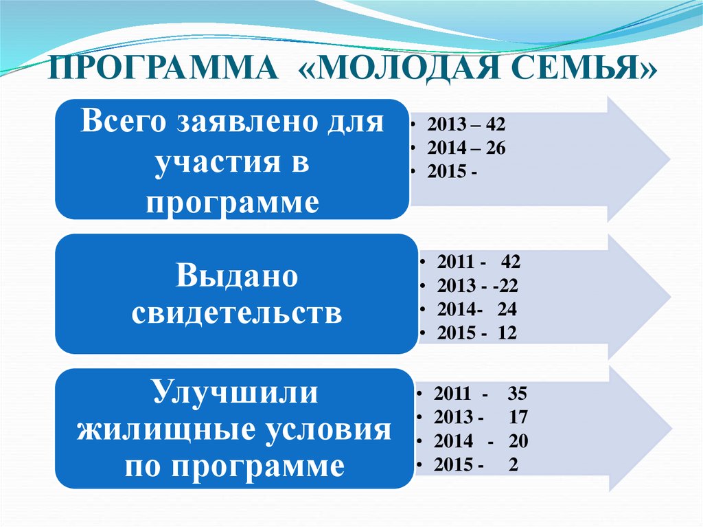 Программа семью. Программа молодая семья. Программа молодая семья условия. Программа молодая семья таблица. Критерии молодой семьи.