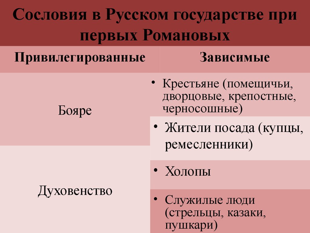 Привилегированные сословия. Сословия при первых Романовых. Сословия XVII. Привилегированные и зависимые сословия. Сословия русского государства.