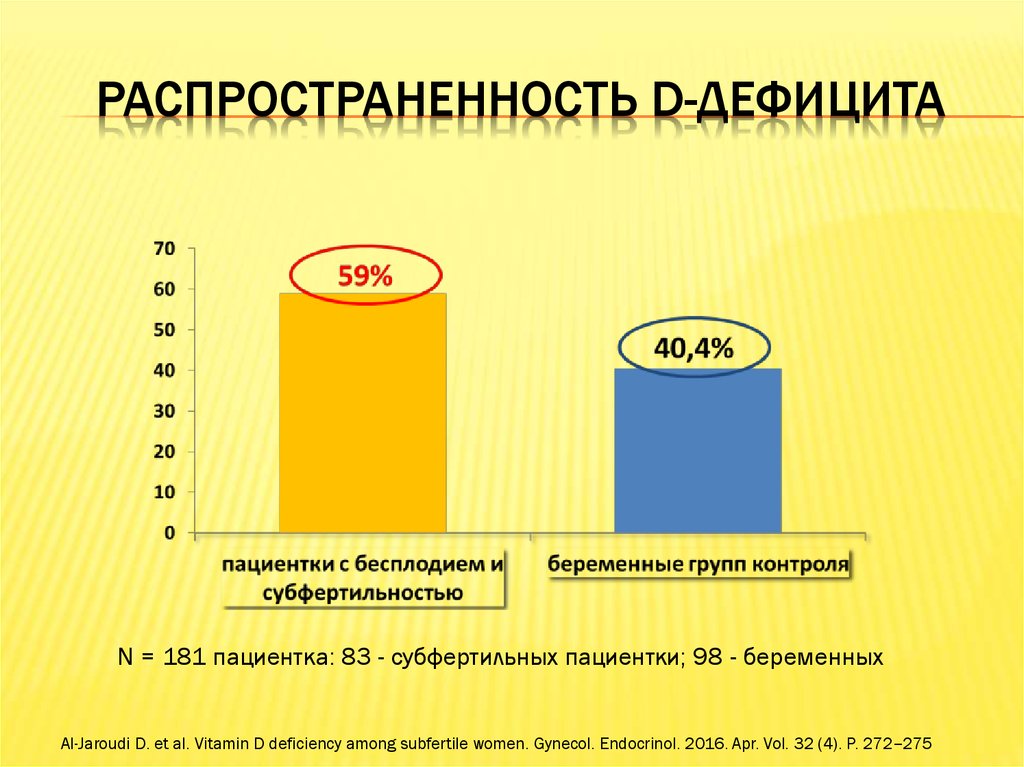 Распространенность D-дефицита
