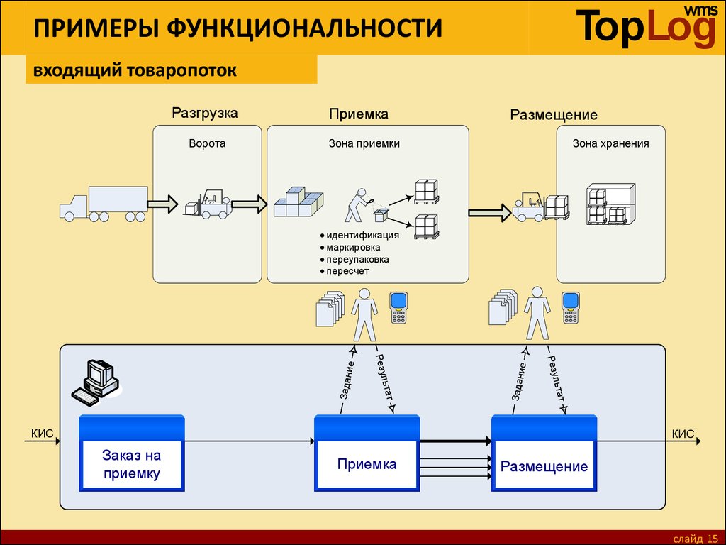 Управление складом организации