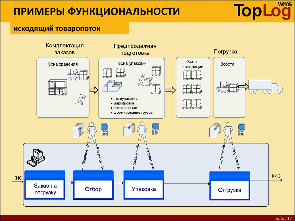 Модели управления складом