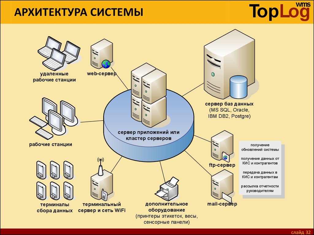 Wms внедрение склад. Архитектура систем WMS Solvo. Система WMS на складе что это. Система управления складом. Внедрение ВМС системы на складе.