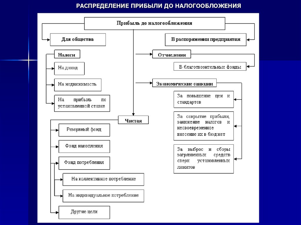 Предприятия распределения. Схема распределения доходов предприятия. Схема распределения прибыли предприятия. Направления распределения прибыли предприятия. Схема налогообложения прибыли.