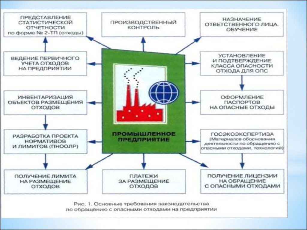 Порядок обращения с отходами на предприятии образец