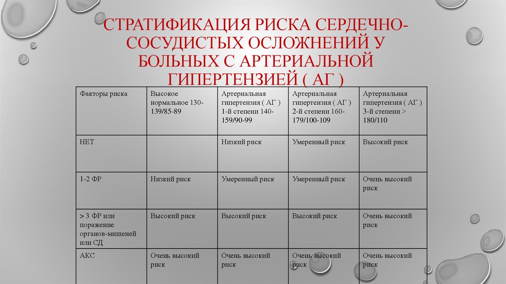 Высокий риск заболевания. Стратификация риска сердечно-сосудистых осложнений. Риски сердечно-сосудистых осложнений. Риск сколкчно сосудисых осложнегий. Риски развития сердечно-сосудистых осложнений.