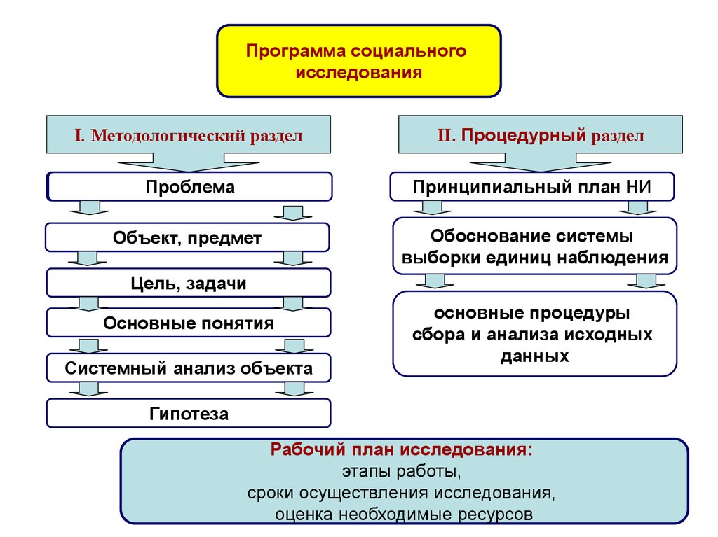 Методы социологического исследования презентация