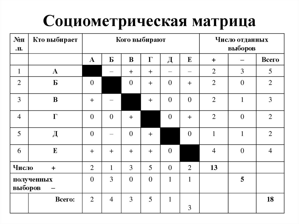 Методика 1 методика 2 методика. Социометрическая таблица Дж Морено. Социометрическая матрица таблица. Матрица социометрия методика для школьников. Социометрическая методика Морено.