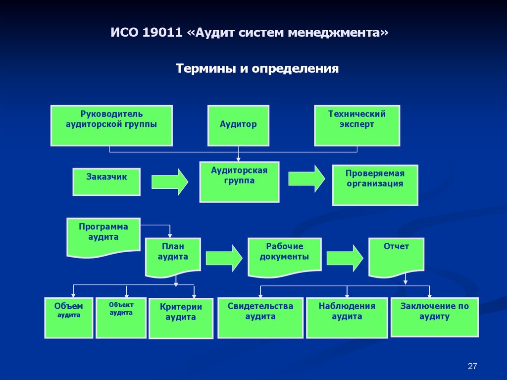 Стандарты аудита системы менеджмента. ISO 19011 2018 руководящие указания по аудиту систем менеджмента. ИСО 19011. ISO внутренний аудит предприятий. Международный стандарт ИСО 19011.