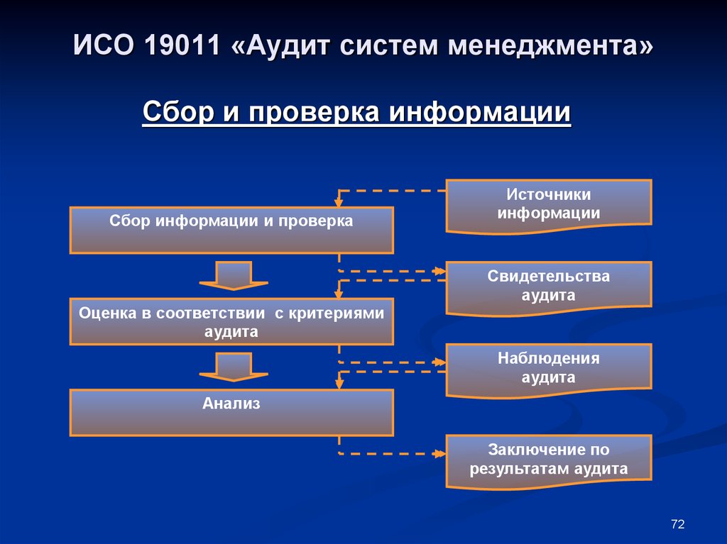 Сбор информации оценок. ISO 19011 аудит систем менеджмента. Цель и область аудита ИСО 19011. Этапы проведения аудита системы менеджмента качества. Принципы проведения внутреннего аудита СМК.