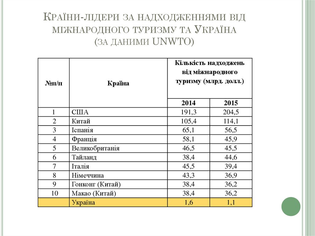Країни-лідери за надходженнями від міжнародного туризму та Україна (за даними UNWTO)