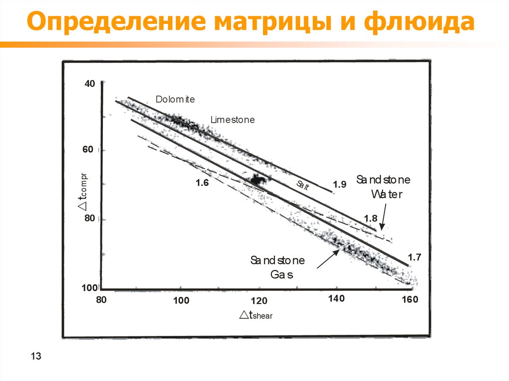 13 измерение. Определение флюиды. 