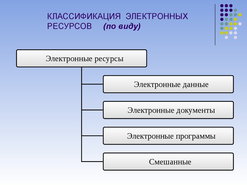 Виды информационных ресурсов схема