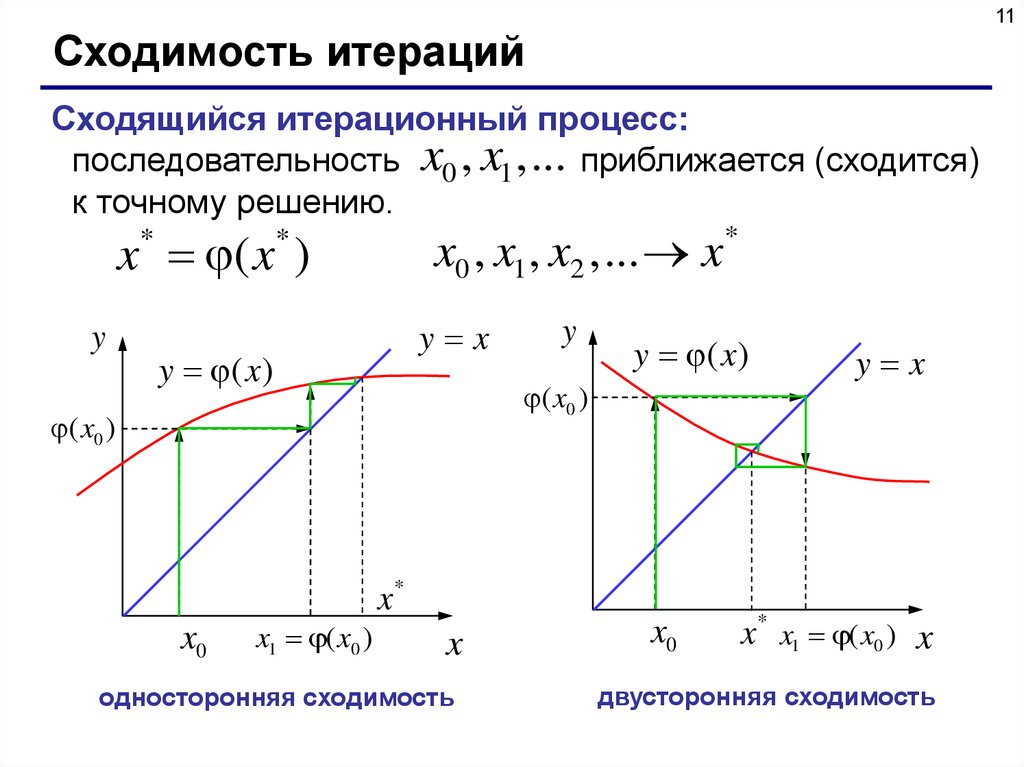 Метод итераций c. Итерационный метод численные методы. Метод простой итерации график. Сходимость итерационного процесса. Сходящийся итерационный процесс.