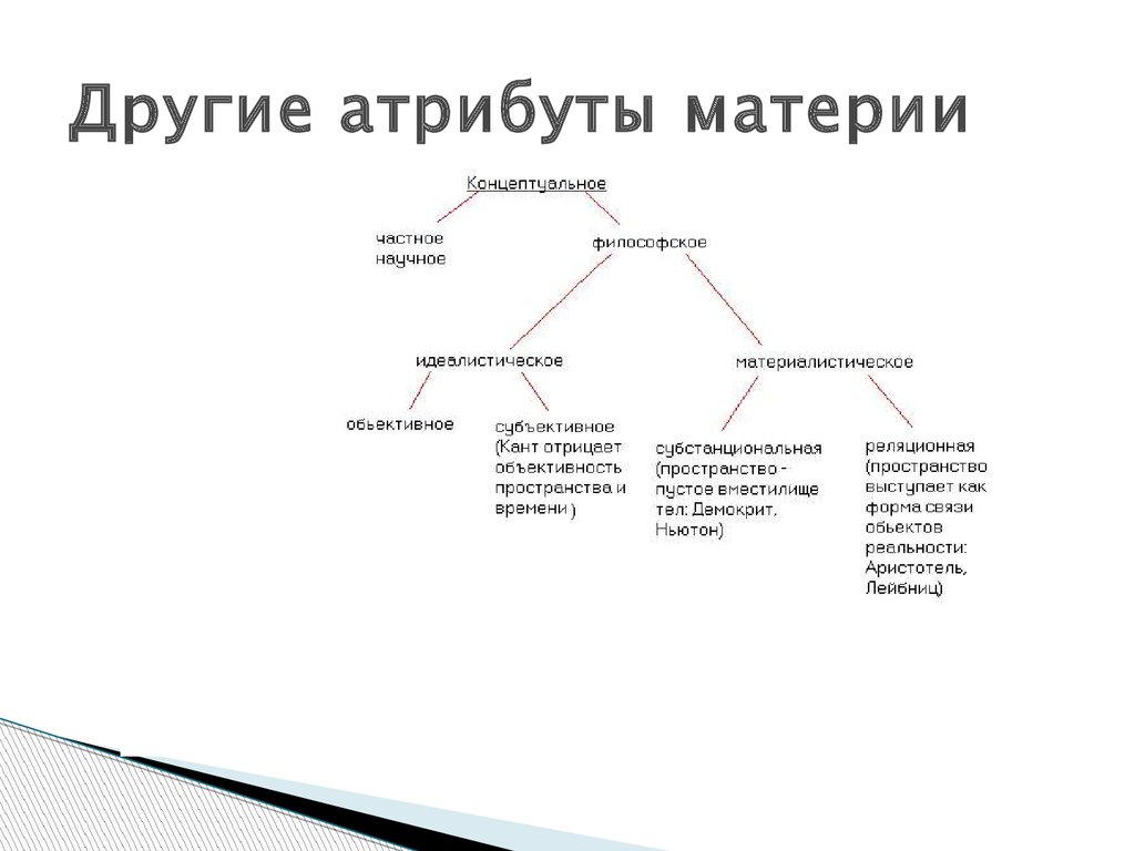 Свойства и атрибуты материи