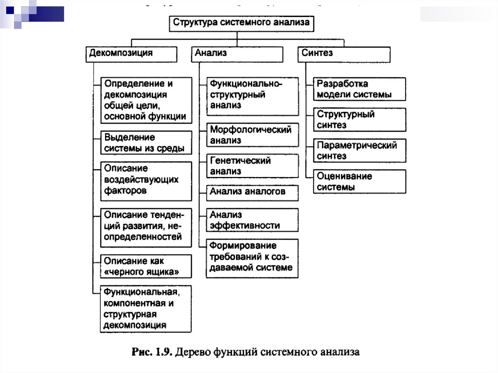 Структурное исследование. Главный задачи системного анализа. Дерево функций системного анализа. Основные цели, задачи и принципы системного анализа.. Структура системы в системном анализе.